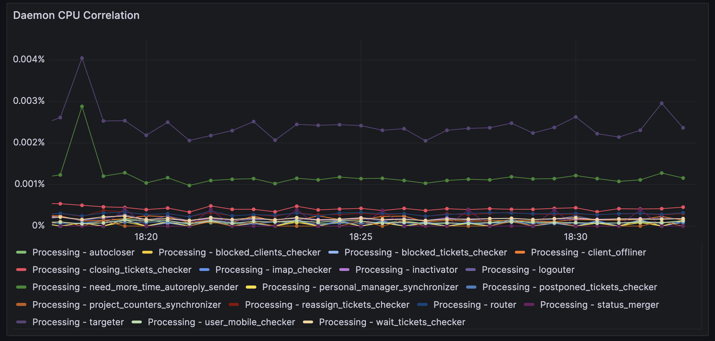 Дашборд Grafana с метриками системы
